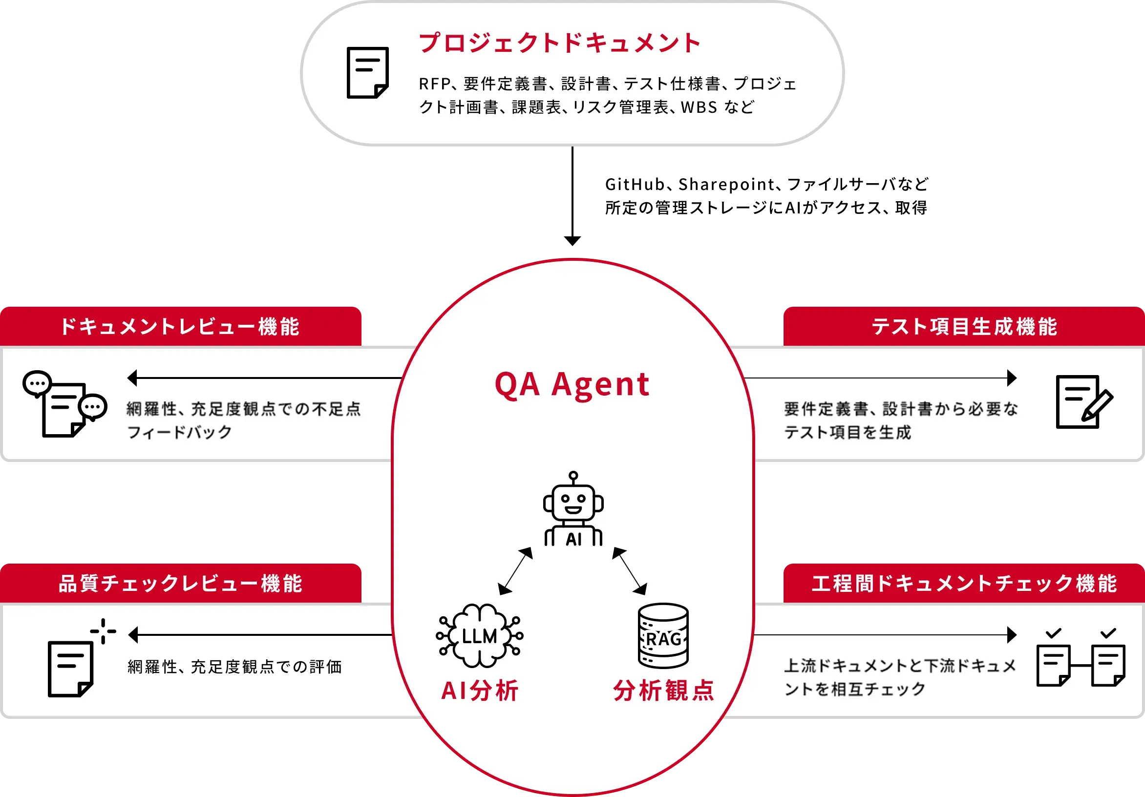 QA Agent 詳細