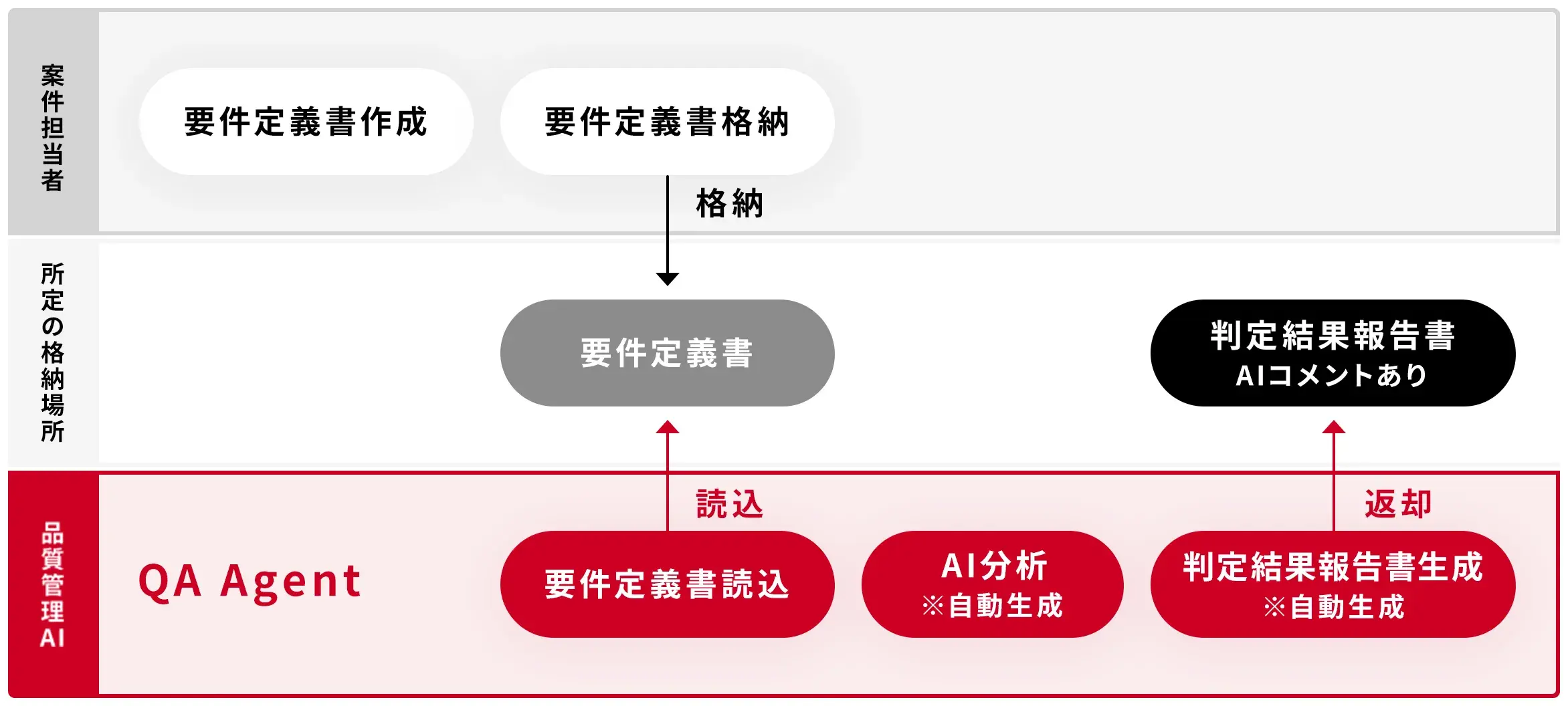 レビューフローイメージ